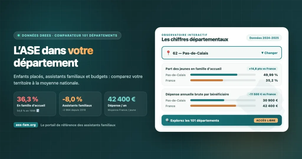 Infographie des chiffres de l'ASE, des enfants placés et des assistants familiaux par département (Données DREES).
