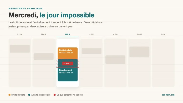 Planning d'une semaine où, le mercredi, le droit de visite et l'entraînement sportif se chevauchent : le conflit d'horaires que les assistants familiaux doivent arbitrer seuls.
