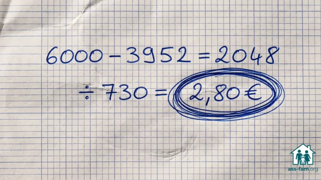 Calcul manuscrit du salaire réel d'un assistant familial : 6 000 € annoncés moins 3 952 € de frais, soit 2,80 € de l'heure